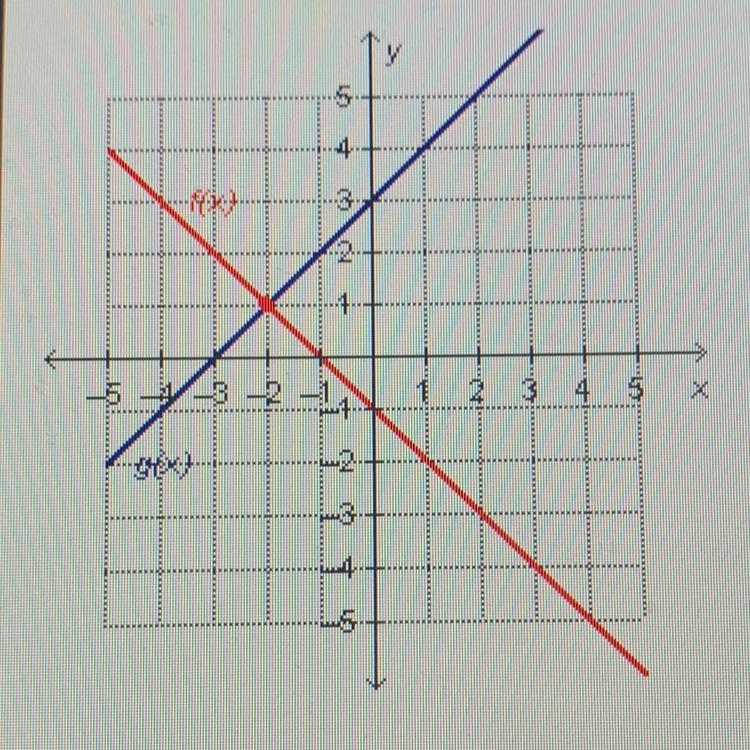 Which input value produces the same output value for the two functions on the graph-example-1