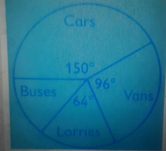 Hi! Got a question! 1.The pie chart below shows the number of vehicles that passed-example-1