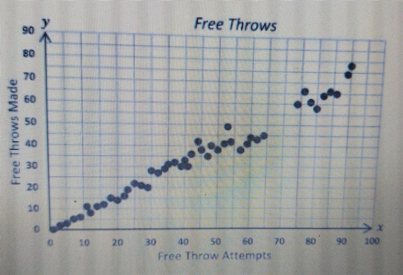 3. The scatterplot shows the number of free throws attempted by players on the high-example-1