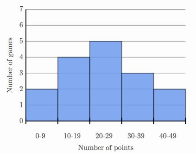 Below is a histogram of the number of points the LA Rams scored each game last season-example-1