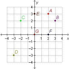 Which statements are true? Check all that apply. 1 A is in Quadrant I. 2 B is on the-example-1