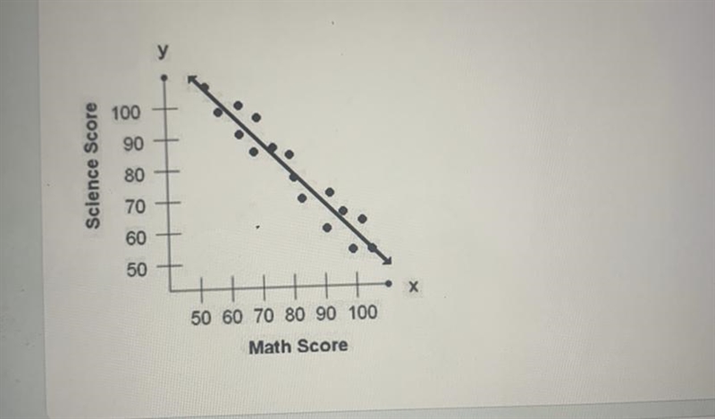 Is that an accurate line of best fit? A.Yes B.No I really need help !!!!!!-example-1