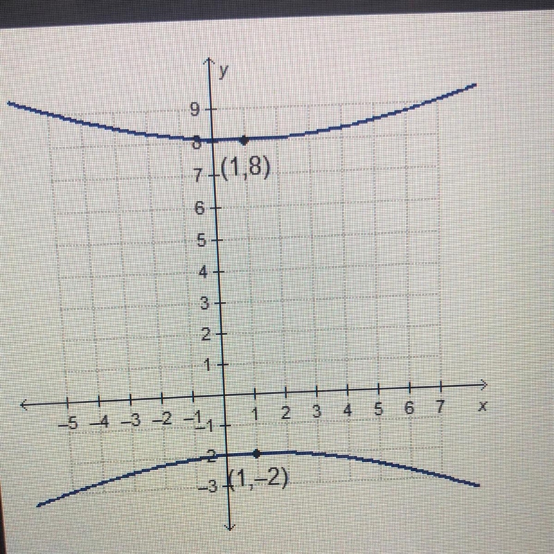 What is the center of the hyperbola? (1,-2) (1,1) (1,3) (1,6)-example-1