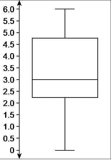 What is the value of quartile 2 (Q2)?-example-1