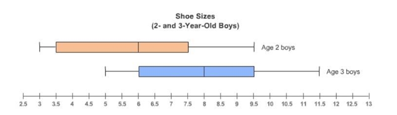 The graph compares shoe sizes for a group of 100 two-year-old boys and a group of-example-1