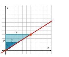 Which expression finds the equation of the line? StartFraction y Over x EndFraction-example-1