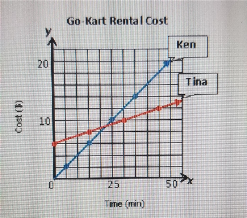 In the graph belo, what is the unit rate Ken paid to rent a go-kart? A. $6 per minute-example-1