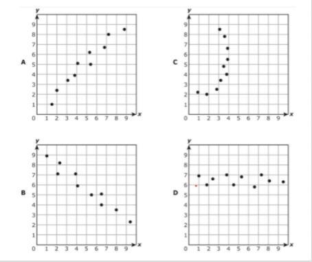 Which scatterplot does NOT suggest a linear relationship between x and y?-example-1