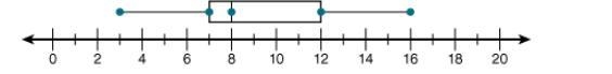 What is the interquartile range of the data represented in the following box-and-whisker-example-1