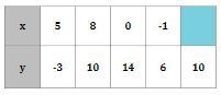 Which numbers can be placed in the blue cell so that the table of values satisfies-example-1