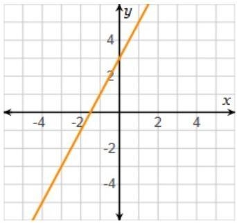 PLZ HELP ASAP What is the slope of the graph? 1 1/2 2 3-example-1