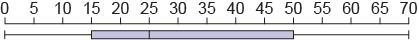 Consider the box-and-whisker plot. A box and whisker plot. The number line ranges-example-1