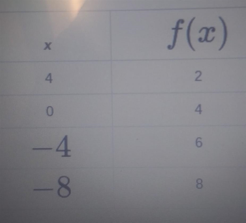 This table shows a linear function. Which equation represents the function? the answers-example-1