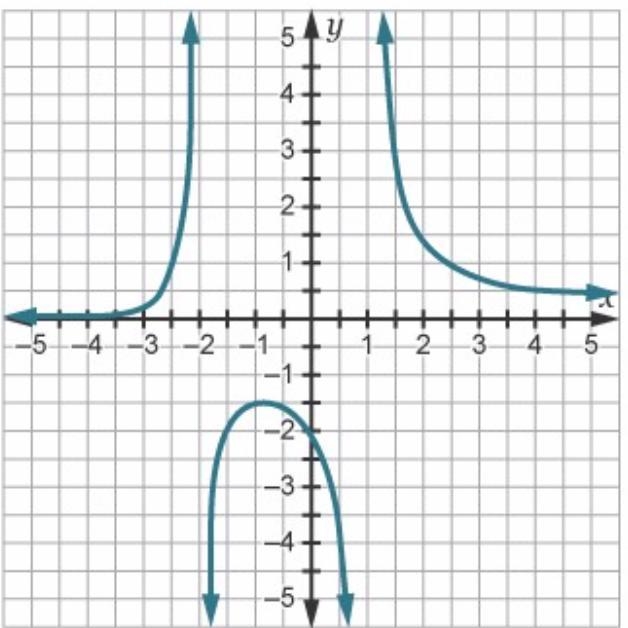 Use the graph of f(x) to explain the relationship between the real zeros of f(x) and-example-1