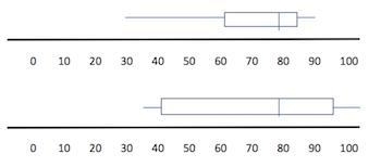 Consider the data sets represented by the two box plots. Which one has a larger interquartile-example-1