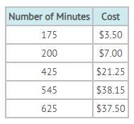 The table shows the cost and number of minutes for different phone cards offered by-example-1