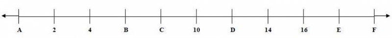 Which number is represented by "A" on the number line? A) 0 B) 1 C) 2 D-example-1