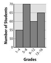 The histogram shows the number of students in each grade range at the county fair-example-1