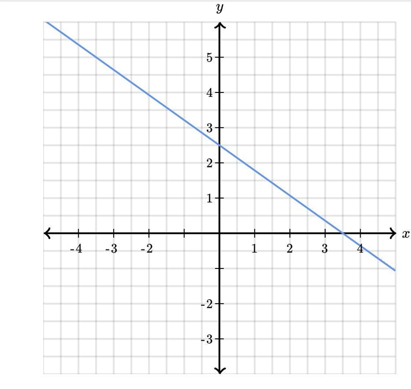 Determine the intercepts of the line.-example-1