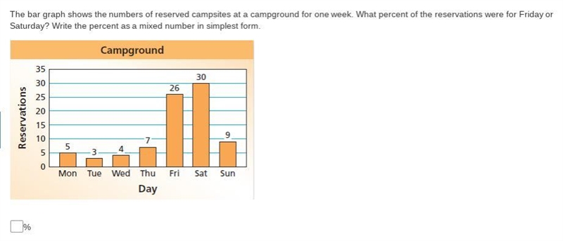 The bar graph shows the numbers of reserved campsites at a campground for one week-example-1