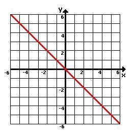 Does the graph below represent a proportional relationship? A. Yes, because it is-example-1