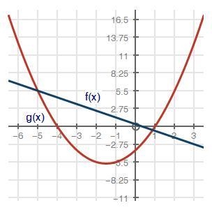 Based on the graph, what is one solution of the equation f(x) = g(x)? graph of function-example-1