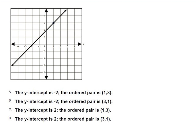 WHICH SENTENCE IDENTIFIES THE Y INTERCEPT AND ORDERED PAIR OF THE POINT ON THE GRAPH-example-1