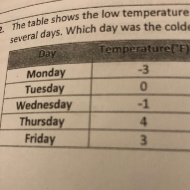 The tables shows the low temperature for several days. Which day was the coldest. Picture-example-1