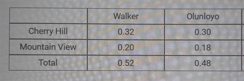 A survey of two communities asked residents which candidate they supported for a local-example-1