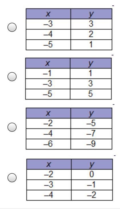 Which table of ordered pairs represents a proportional relationship?-example-1