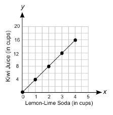 The graph below shows the numbers of cups of kiwi juice that are mixed with different-example-1