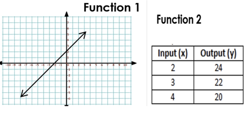 Functions 1 and 2 below represent the position (y) of a particle over time (x). Which-example-1