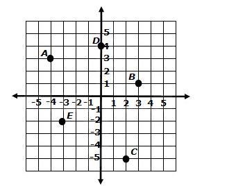 What are the coordinates of point A? A. (-4, 3) B. (3, -4) C. (-4, 4) D. (-3, 4)-example-1