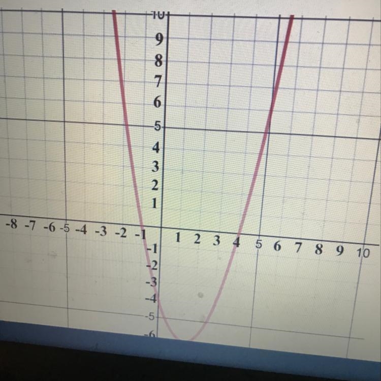 The graph of the function F is shown above... Determine F(3)!-example-1