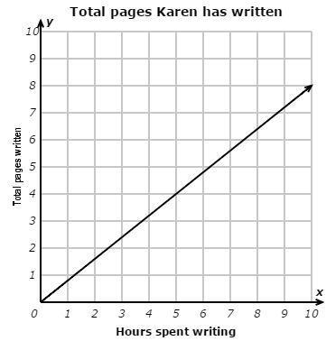 This graph shows how the length of Karen's essay depends on the number of hours she-example-1