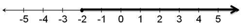 Which inequality does the graph represent?-example-1