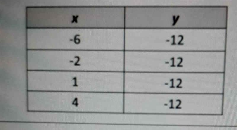 What equation represents this table ​-example-1