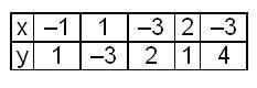 State the domain and range of the following relation. A. D = {–3, 1, 2, 4}; R = {–3, –1, 1, 2} B-example-1