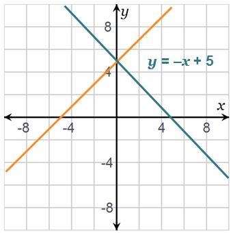 Complete the statement. The lines shown in the graph have the same A) x-intercept-example-1