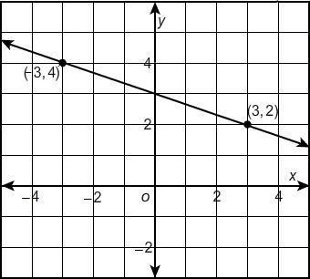 If the units for x are years, and x = 5 represents the year 2015, what is the y-value-example-1