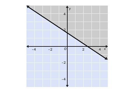 Choose the linear inequality that describes the graph. The gray area represents the-example-1