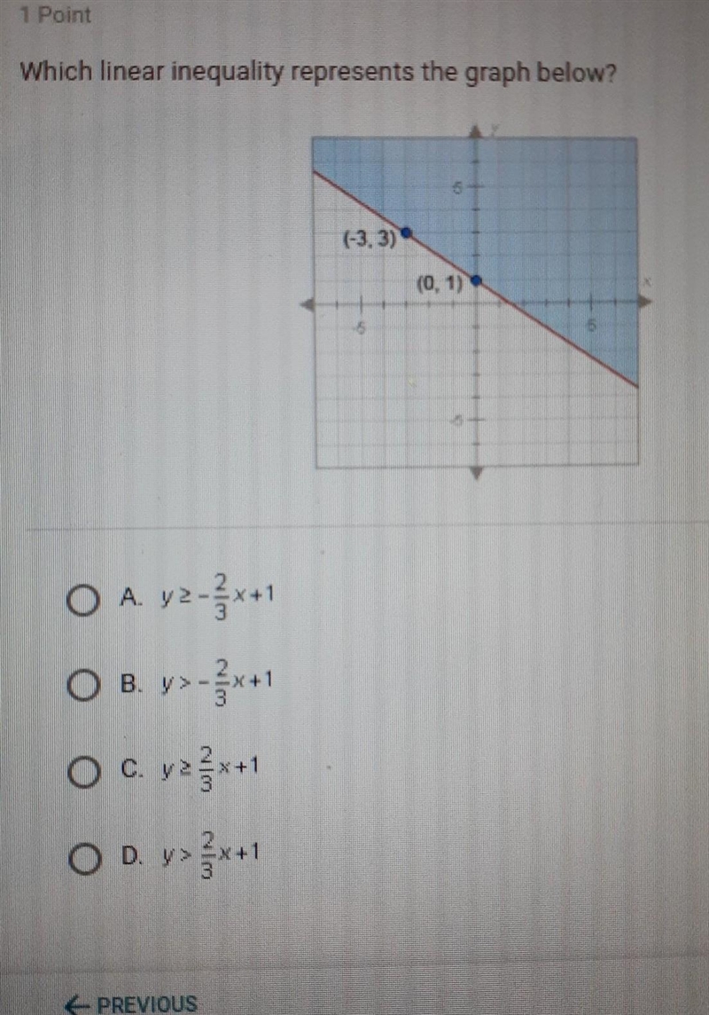 Which linear inequality represents the graph below help plss​-example-1