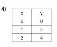 Does the table represent a proportional relationship?-example-1