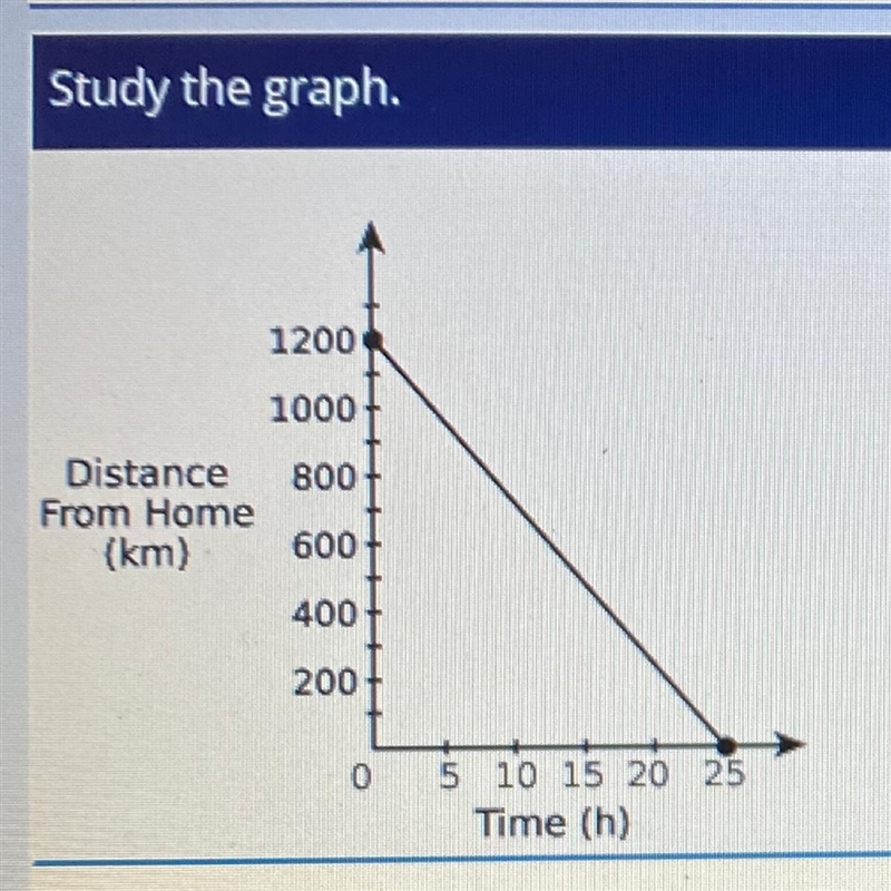 The graph shows the distance from home over time on a 1200 km automobile trip. Find-example-1