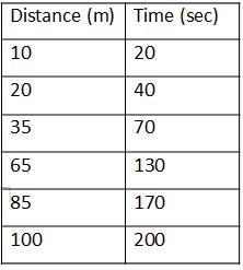 Does this graph represent constant or changing speed? How do you know? Find the average-example-1