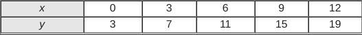 The table of values below represents a linear function. Which of these points could-example-1