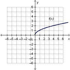 The graph of f(x) is shown below .If g(x) and f(x) are inverse functions, which graph-example-1