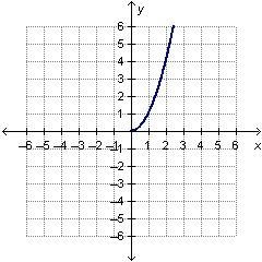 The graph of f(x) is shown below .If g(x) and f(x) are inverse functions, which graph-example-2