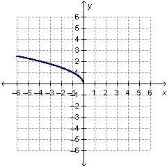 The graph of f(x) is shown below .If g(x) and f(x) are inverse functions, which graph-example-3