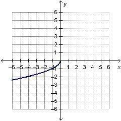 The graph of f(x) is shown below .If g(x) and f(x) are inverse functions, which graph-example-4